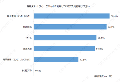普段スマートフォン、タブレットで利用しているアプリをお選びください。