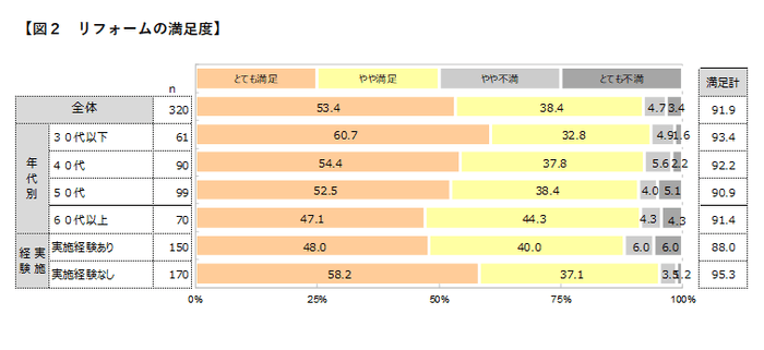 図2　リフォームの満足度