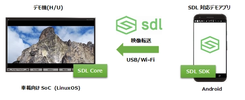 SmartDeviceLink(SDL)接続によるYouTube映像転送　 (モバイルプロジェクション機能)デモ機を開発