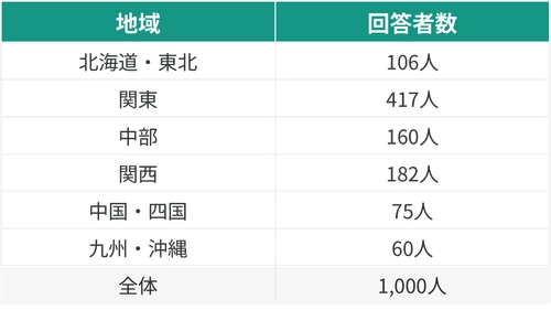 MS&ADインターリスク総研、 SMSフィッシング詐欺の実態調査を発表　 直近1か月で45.2％が詐欺メッセージを受信と判明