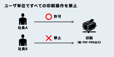 情報漏洩の7割は紙媒体から！セキュリティプラットフォームにユーザ単位で印刷操作を禁止する新機能を搭載