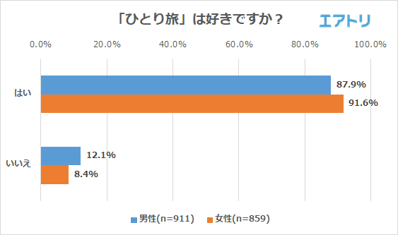 「ひとり旅」は好きですか？