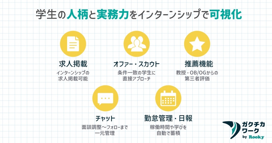学生の人柄と実務力をインターンシップで可視化(求人掲載/オファー・スカウト/推薦/チャット/勤怠・日報)
