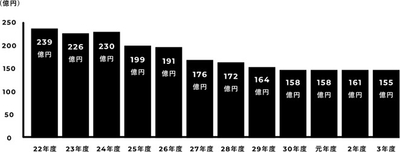 出典: 農林水産省 農村振興局 鳥獣対策・農村環境課 鳥獣対策室「令和5年2月捕獲鳥獣のジビエ利用を巡る最近の状況」より