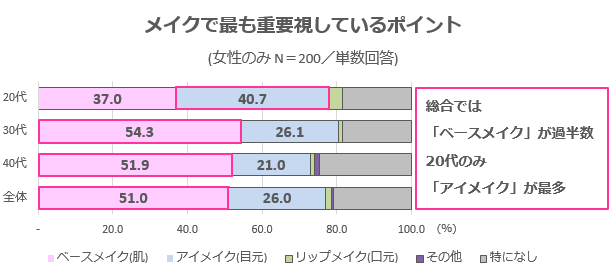 グラフ1(メイクで最も重要視しているポイント)