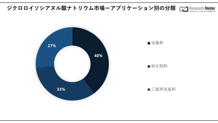 Sodium Dichloroisocyanurate Market Share