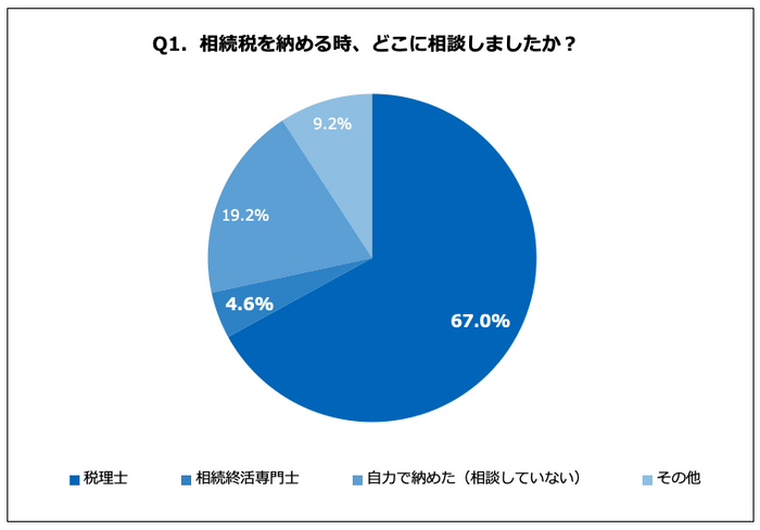 Q1. 相続税を納める時、どこに相談しましたか?