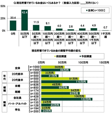 現在の貯蓄額
