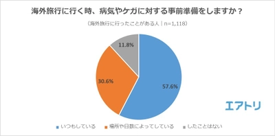 35%の人が旅行先でケガや病気をした経験がある一方で、 「病院の場所を事前に確認する」のは13人に1人だけ！ 現地治療費の最高額は「500万円」!!