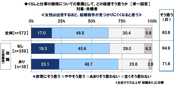 女性は出世するほど結婚相手が見つかりにくくなると思うか