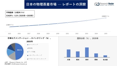 日本の物理蒸着市場調査の発展、傾向、需要、成長分析および予測2026―2035年