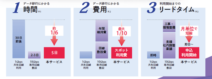 短縮できるコストイメージ