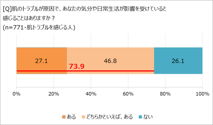肌の状態が生活に影響するか