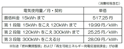 電気料金単価