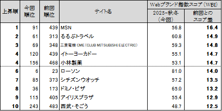 図表5● Webブランド指数 スコア上昇ランキングトップ10