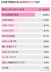 【O型女子149名にアンケート】O型女子の落とし方！O型女子が好きになる男性とは？