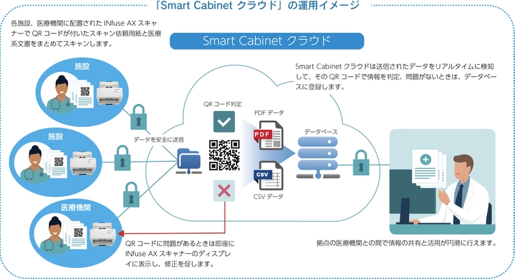 医療系文書を電子化！カルテ専用ファイリングシステム 「Smart Cabinet クラウド」に、 コダック アラリスのスキャンソリューションを採用