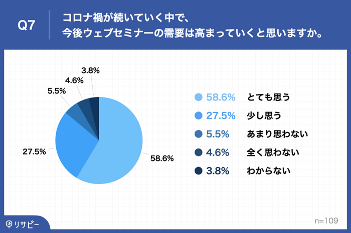 Q7.コロナ禍が続いていく中で、今後ウェブセミナーの需要は高まっていくと思いますか。