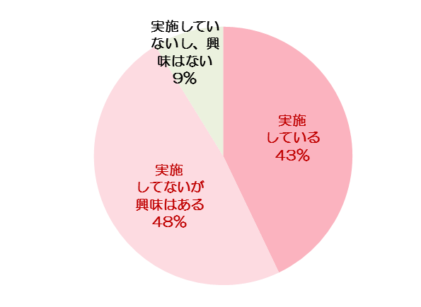 Q. 冷え性対策に興味がありますか、もしくは実施していますか【単一回答】(n＝500名：冷え性の女性)