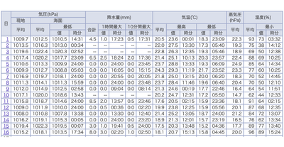 東京(東京都)　2025年10月(日ごとの値)　詳細(気圧・降水量・気温・蒸気圧・湿度)/気象庁