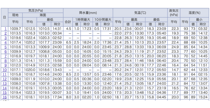東京(東京都) 2025年10月(日ごとの値) 詳細(気圧・降水量・気温・蒸気圧・湿度)/気象庁