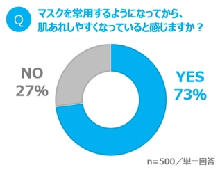 ～「肌あれ対策」の意外な落とし穴が判明～ 「治療薬」を使うべき症状に「スキンケア」で対処している人が多数派に!? 肌あれ解消の近道は「おくすりサイン」の見極めにアリ！