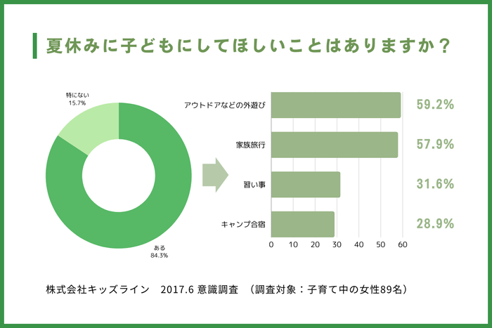 「夏休みの過ごし方に関するアンケート調査」(2017)、株式会社キッズライン