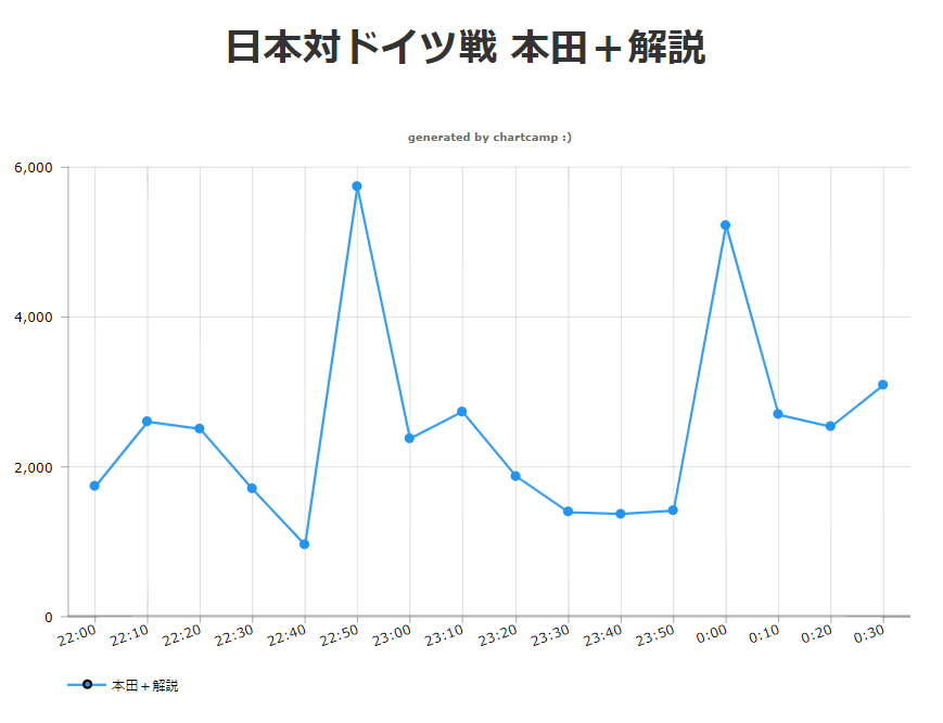 日本対ドイツ戦 本田＋解説