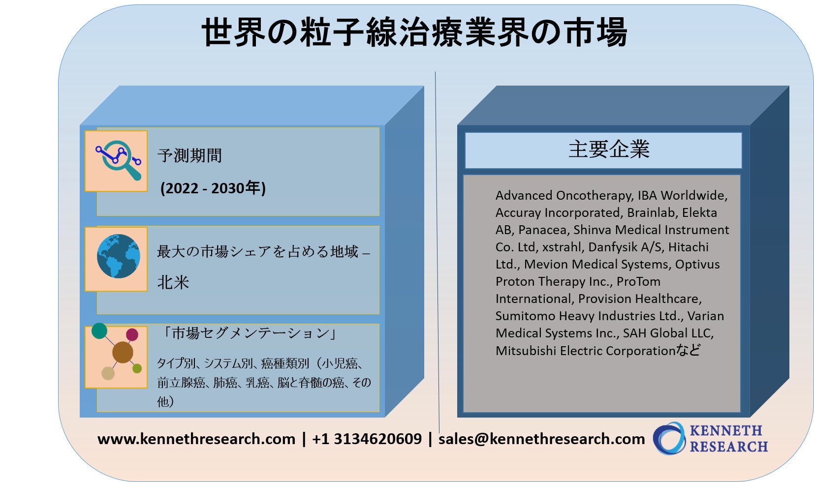 世界の粒子線治療業界の市場調査―2022-2030年の予測期間中に10％のCAGRで拡大すると予測