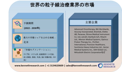 世界の粒子線治療業界の市場調査―2022-2030年の予測期間中に10％のCAGRで拡大すると予測