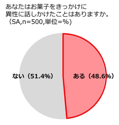 お菓子をきっかけに異性に話しかけた割合