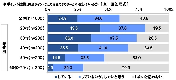 ポイント投資をしているか