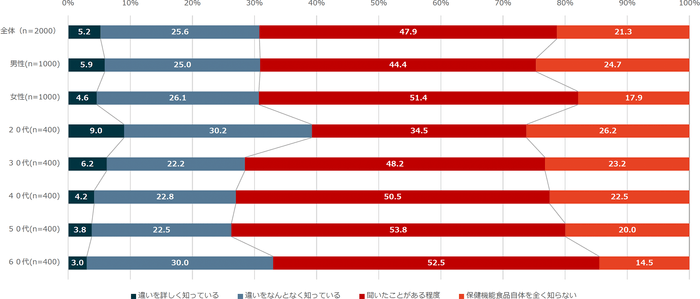 【図2】保健機能食品の違いに関する理解度（単一回答・n=2,000）