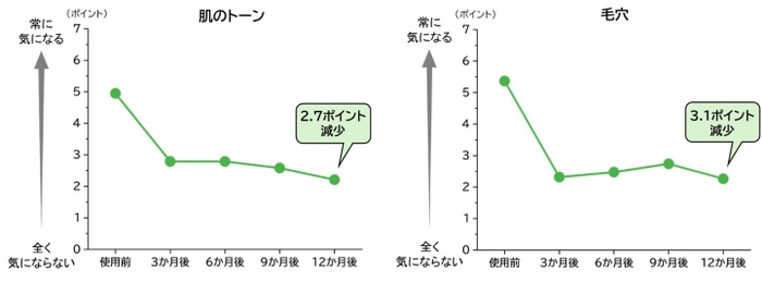 【研究成果2】「肌のトーン」「毛穴」肌悩みの度合い