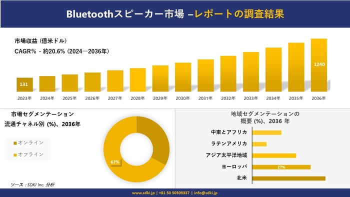 Development of Bluetooth speaker market