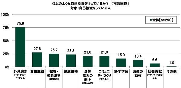 どのような自己投資を行っているか？