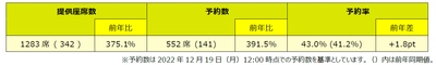 スプリング・ジャパン2022年度年末年始期間ご予約状況