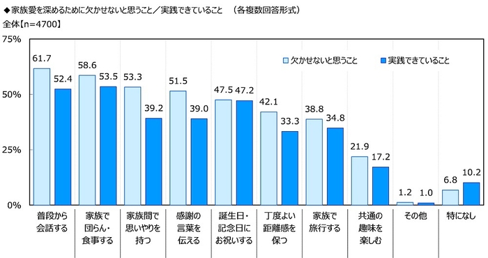 家族愛を深めるために欠かせないと思うこと／実践できていること