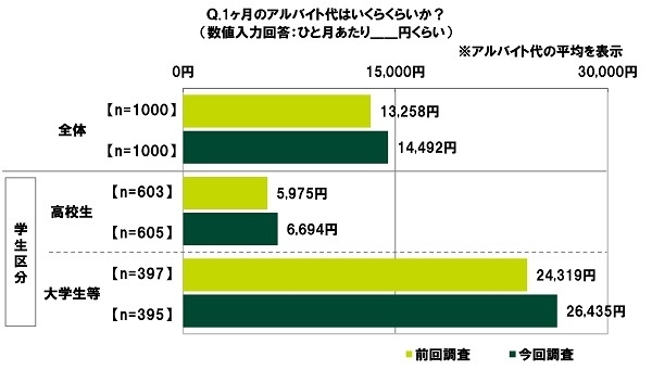 1ヶ月のアルバイト代はいくらくらいか？