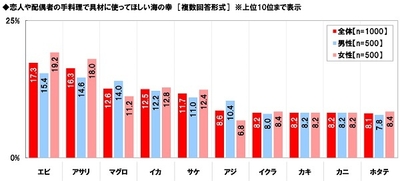 具材に使ってほしい海の幸（2）
