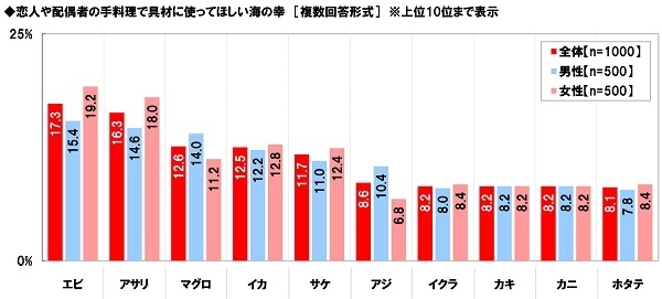 具材に使ってほしい海の幸（2）