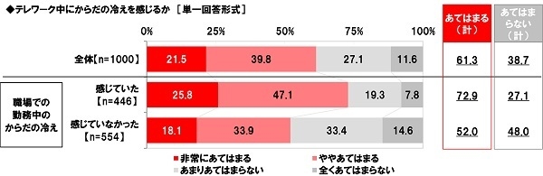 テレワーク中にからだの冷えを感じるか（職場での勤務中の冷え実感別）