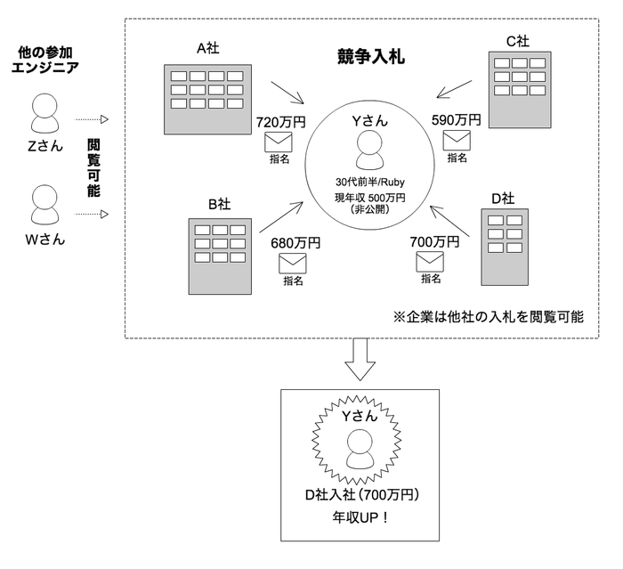 転職ドラフト概略図