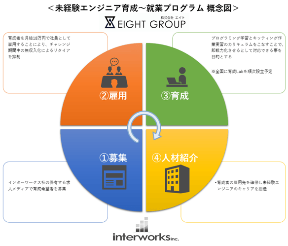 未経験エンジニア育成～就業プログラム 概念図