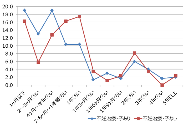 妊活開始から不妊治療のため病院を受診するまでの期間