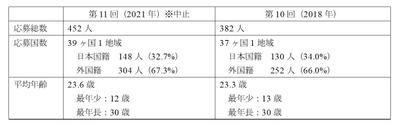 第12回浜松国際ピアノコンクール(11/8～11/25開催)の 参加承認者が決定　7月14日にチケット販売も開始