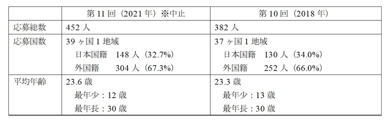 第12回浜松国際ピアノコンクール(11/8～11/25開催)の 参加承認者が決定　7月14日にチケット販売も開始
