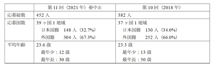 応募状況