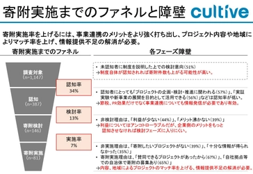 「企業版ふるさと納税に関する活用実体調査」結果を発表　 従業員1,000人以上の企業では、5割以上が「認知」  ～社会貢献の新たな手段としての企業版ふるさと納税を使った 企業から自治体への寄附について～