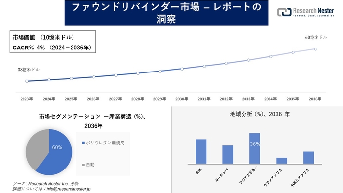 ファウンドリバインダー市場